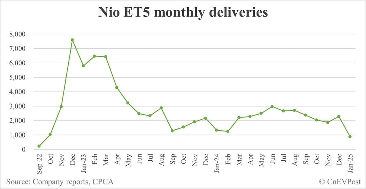 Nio Jan deliveries breakdown: ES6 2,676, ET5 Touring 1,959