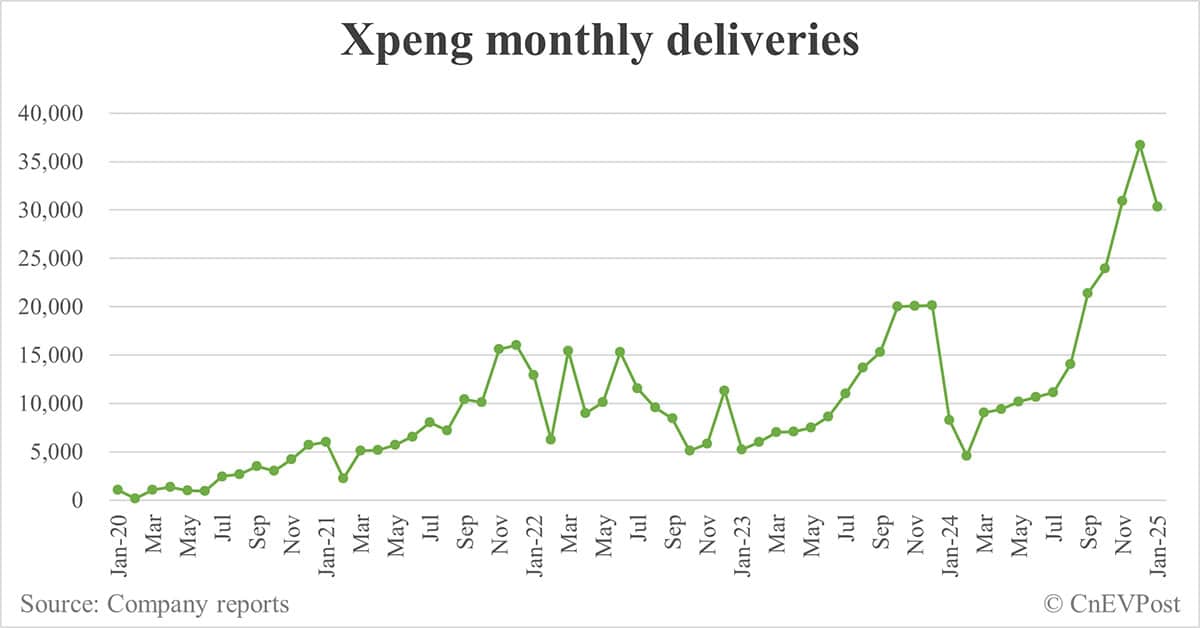 Xpeng Jan deliveries breakdown: Mona M03 15,225, P7+ 8,114