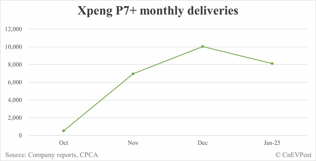 Xpeng Jan deliveries breakdown: Mona M03 15,225, P7+ 8,114