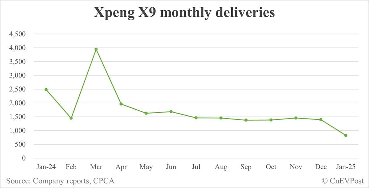 Xpeng Jan deliveries breakdown: Mona M03 15,225, P7+ 8,114