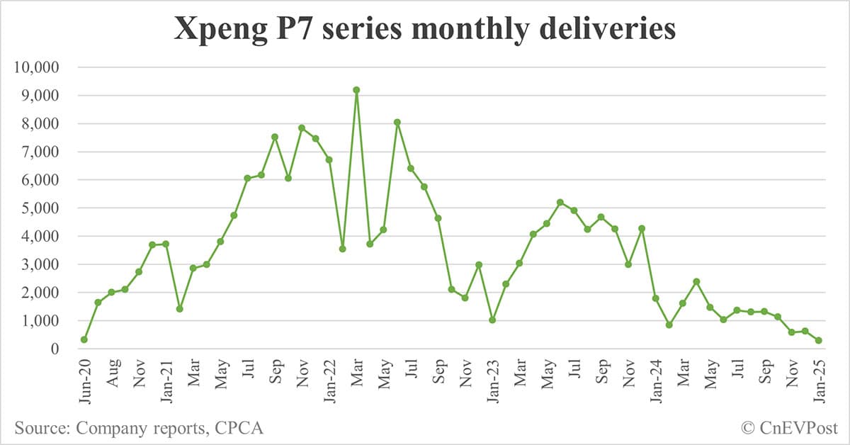 Xpeng Jan deliveries breakdown: Mona M03 15,225, P7+ 8,114