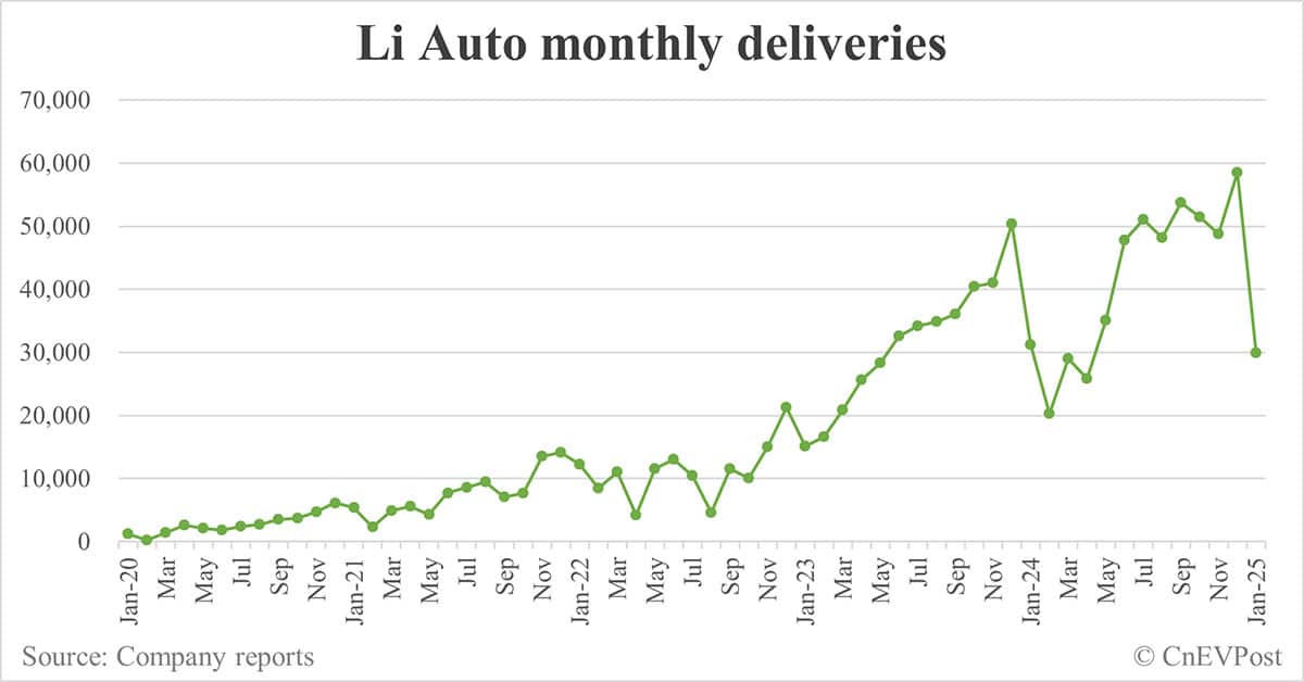 Li Auto Jan deliveries breakdown: Li L6 13,990, Li L7 6,493