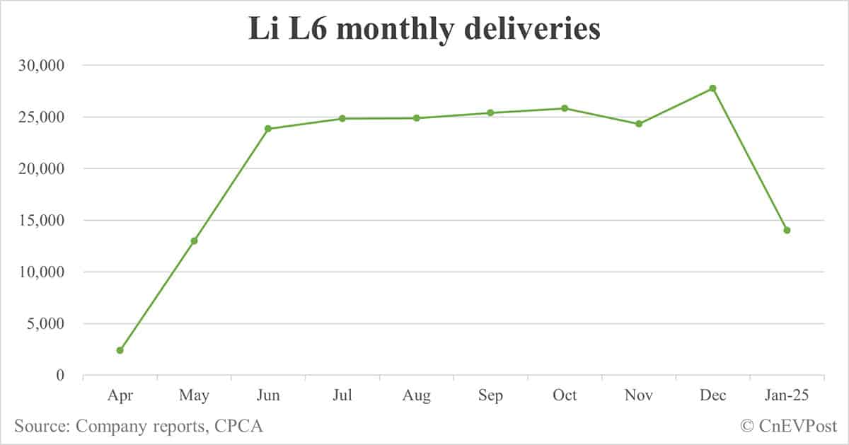 Li Auto Jan deliveries breakdown: Li L6 13,990, Li L7 6,493