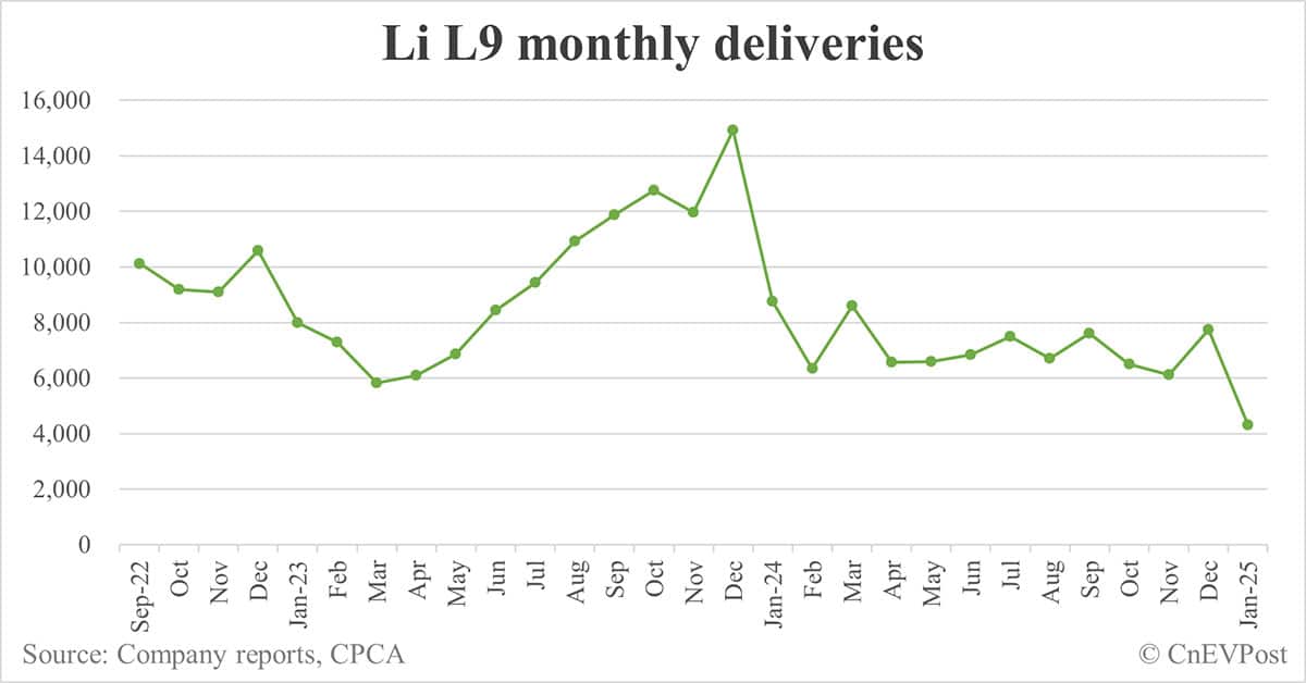 Li Auto Jan deliveries breakdown: Li L6 13,990, Li L7 6,493