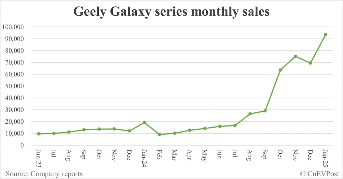 Geely launches hybrid Galaxy L6 EM-i sedan, prices start at ,300