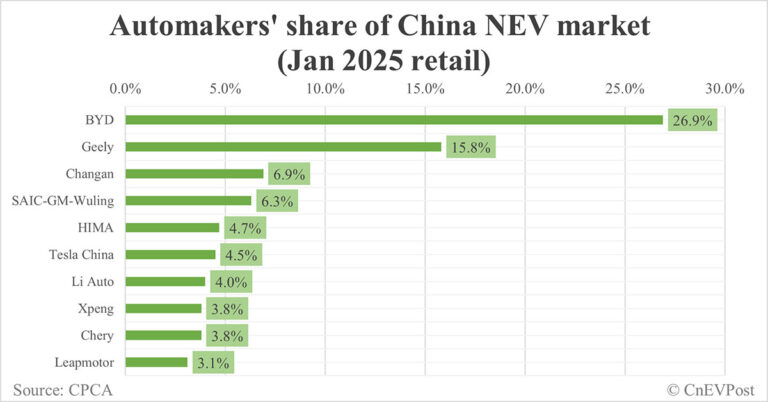 Automakers' share of China NEV market in Jan: BYD tops with 26.9%, Tesla 6th with 4.5%