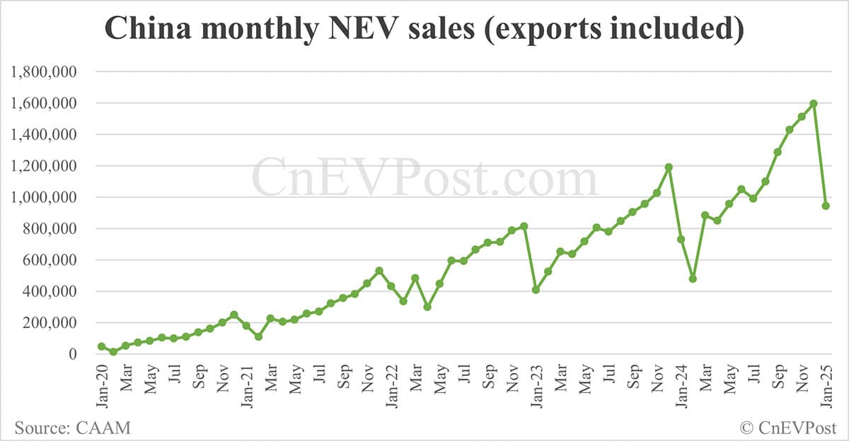 China Jan NEV sales fall to 944,000 while exports hit record high, CAAM data show