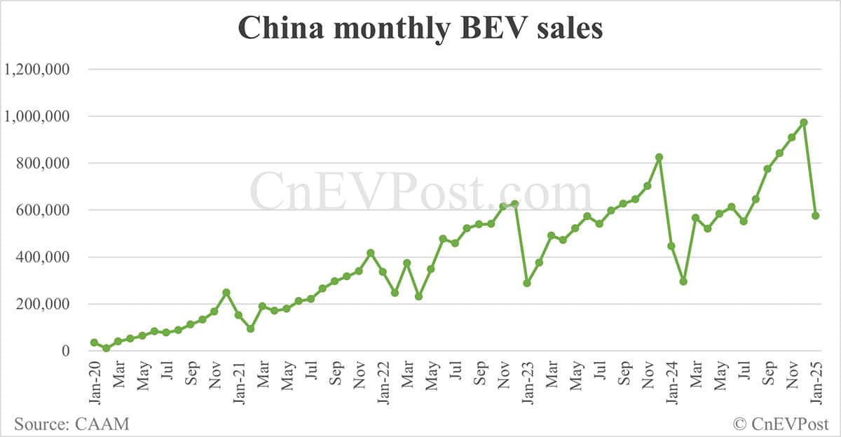 China Jan NEV sales fall to 944,000 while exports hit record high, CAAM data show