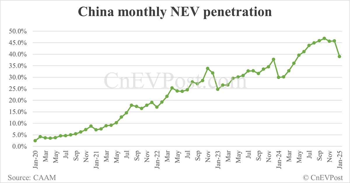China Jan NEV sales fall to 944,000 while exports hit record high, CAAM data show