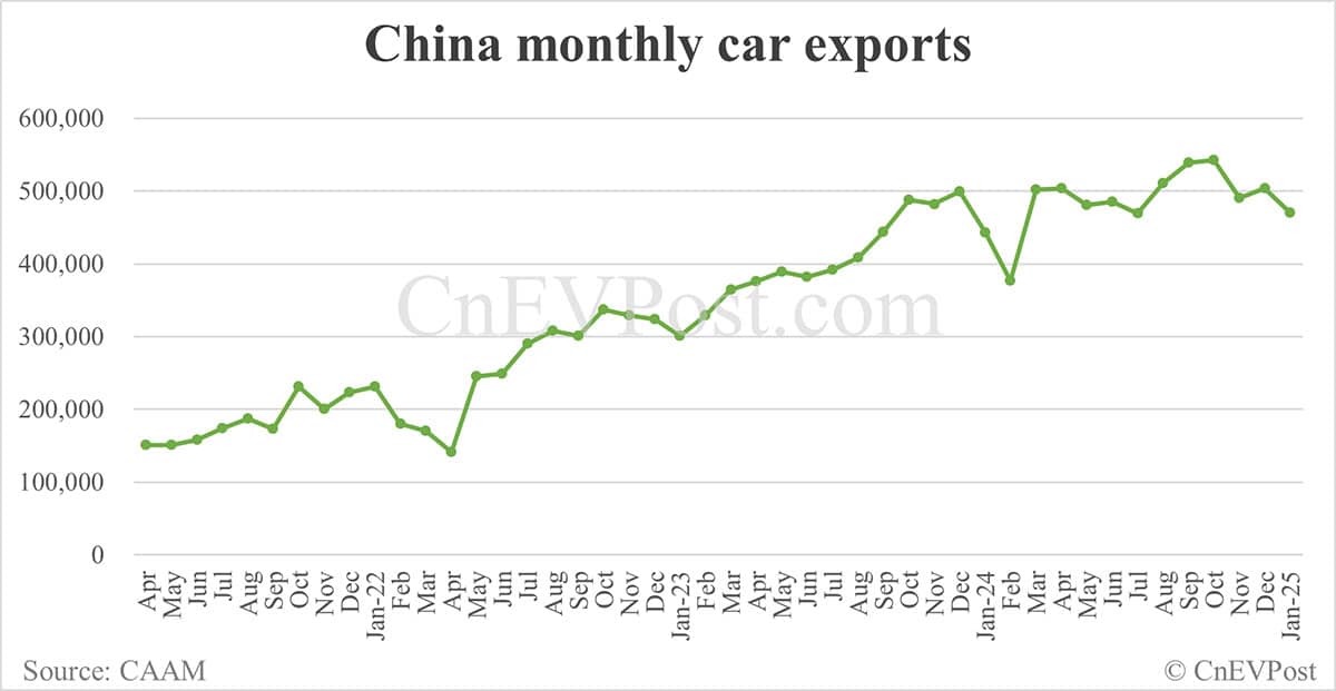 China Jan NEV sales fall to 944,000 while exports hit record high, CAAM data show