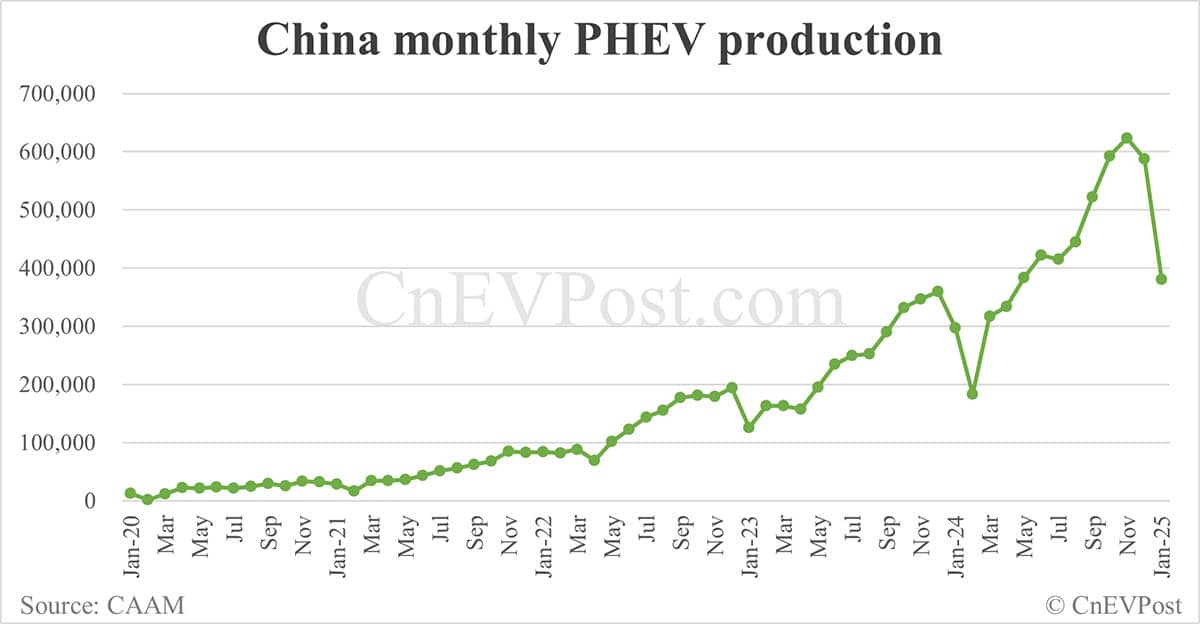China Jan NEV sales fall to 944,000 while exports hit record high, CAAM data show
