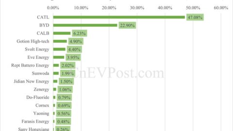 China EV battery installations in Jan: CATL share at 47.08%, BYD 22.90%