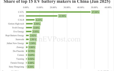 China EV battery installations in Jan: CATL share at 47.08%, BYD 22.90%