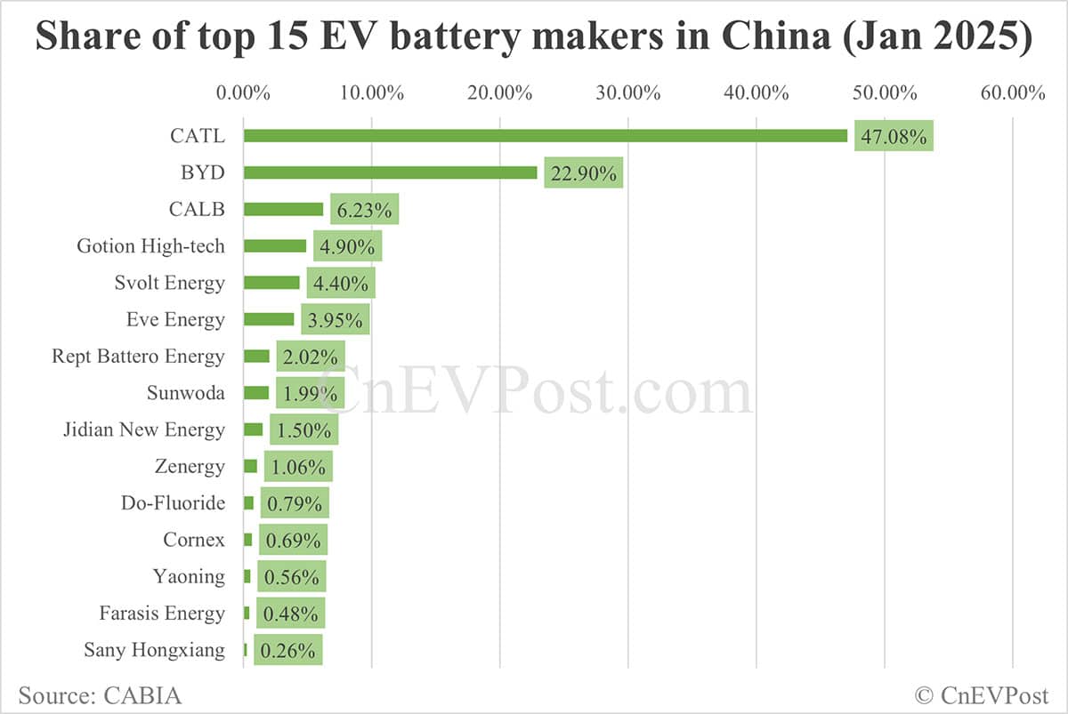 China EV battery installations in Jan: CATL share at 47.08%, BYD 22.90%