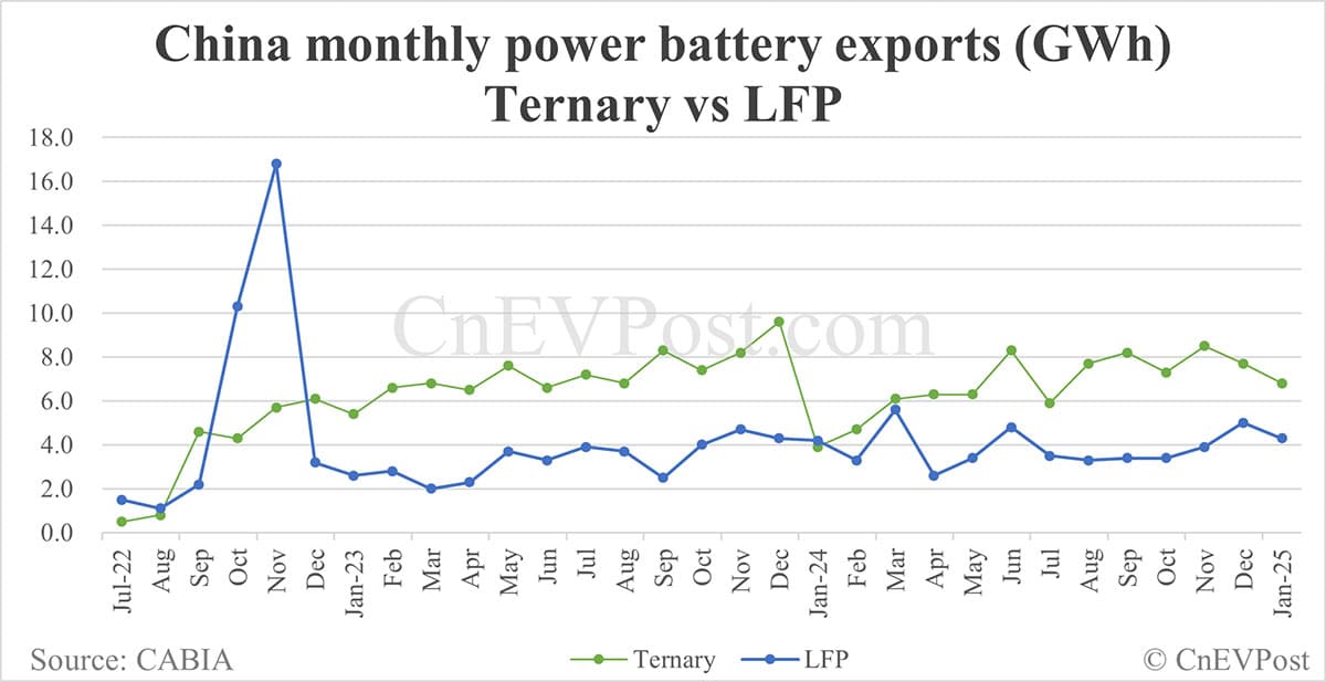 China EV battery installations in Jan: CATL share at 47.08%, BYD 22.90%