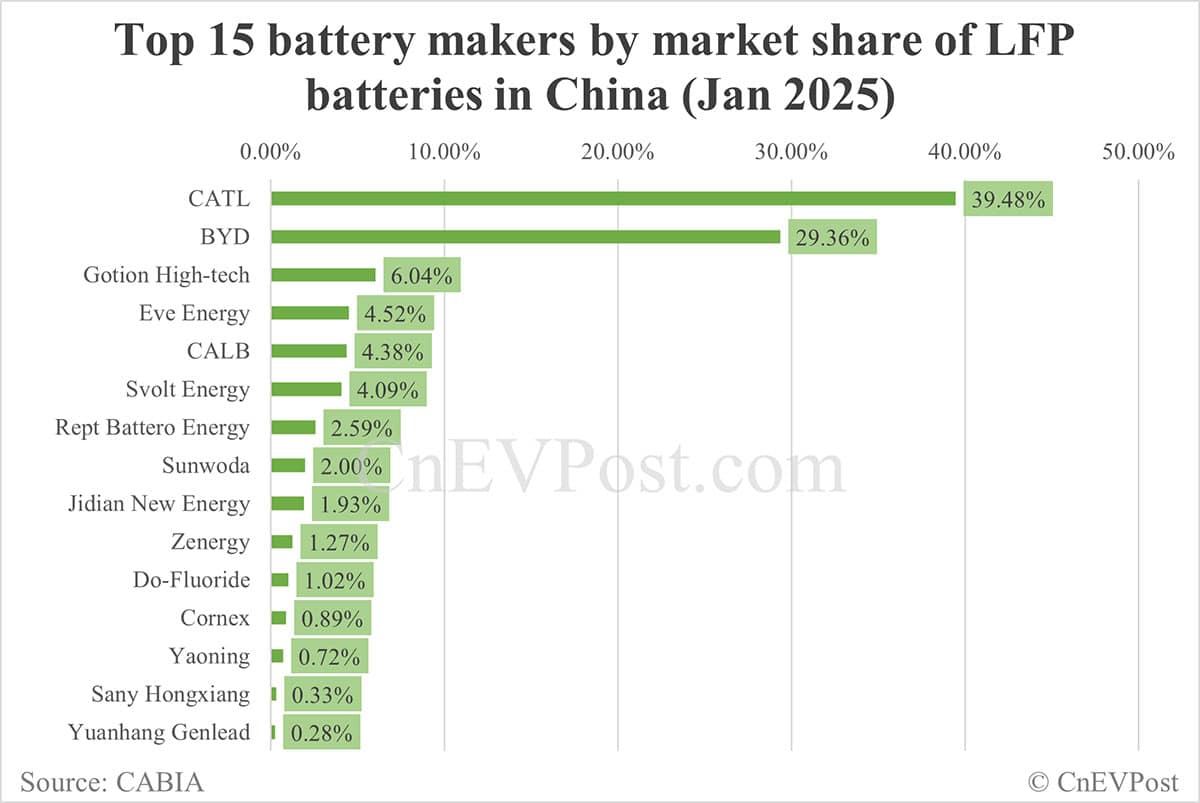 China EV battery installations in Jan: CATL share at 47.08%, BYD 22.90%