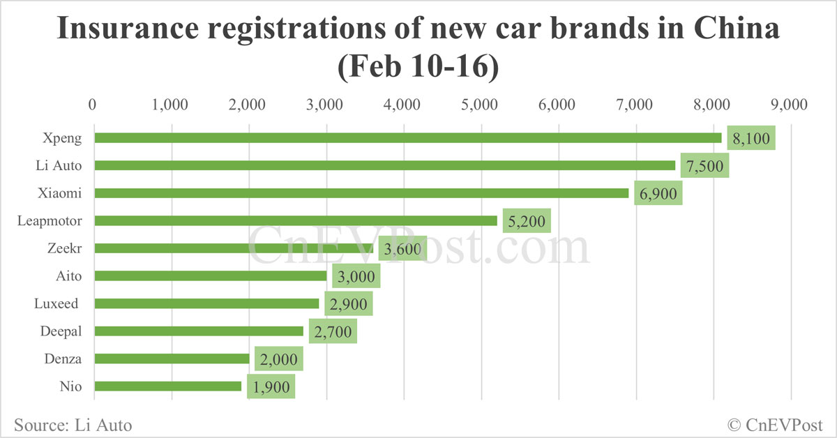China EV insurance registrations by brand for week ending Feb 16: Nio 1,900, Onvo 900, Tesla 7,500, Xiaomi 6,900, BYD 46,800
