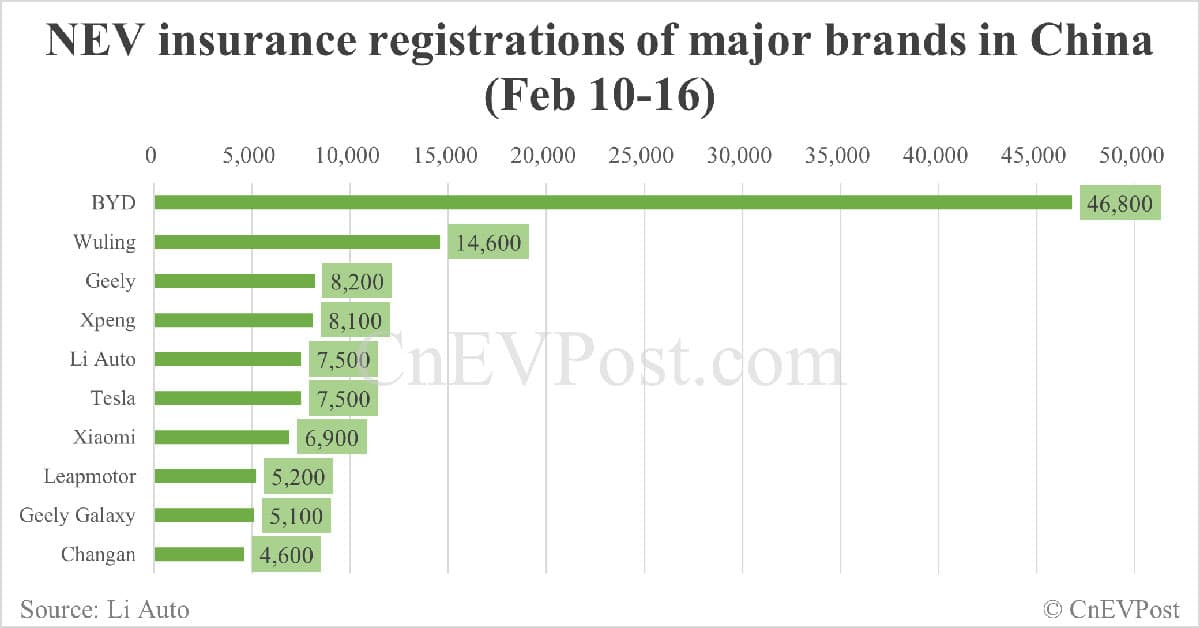 China EV insurance registrations by brand for week ending Feb 16: Nio 1,900, Onvo 900, Tesla 7,500, Xiaomi 6,900, BYD 46,800