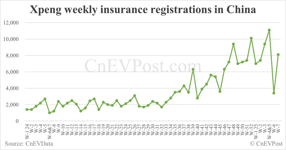 China EV insurance registrations by brand for week ending Feb 16: Nio 1,900, Onvo 900, Tesla 7,500, Xiaomi 6,900, BYD 46,800