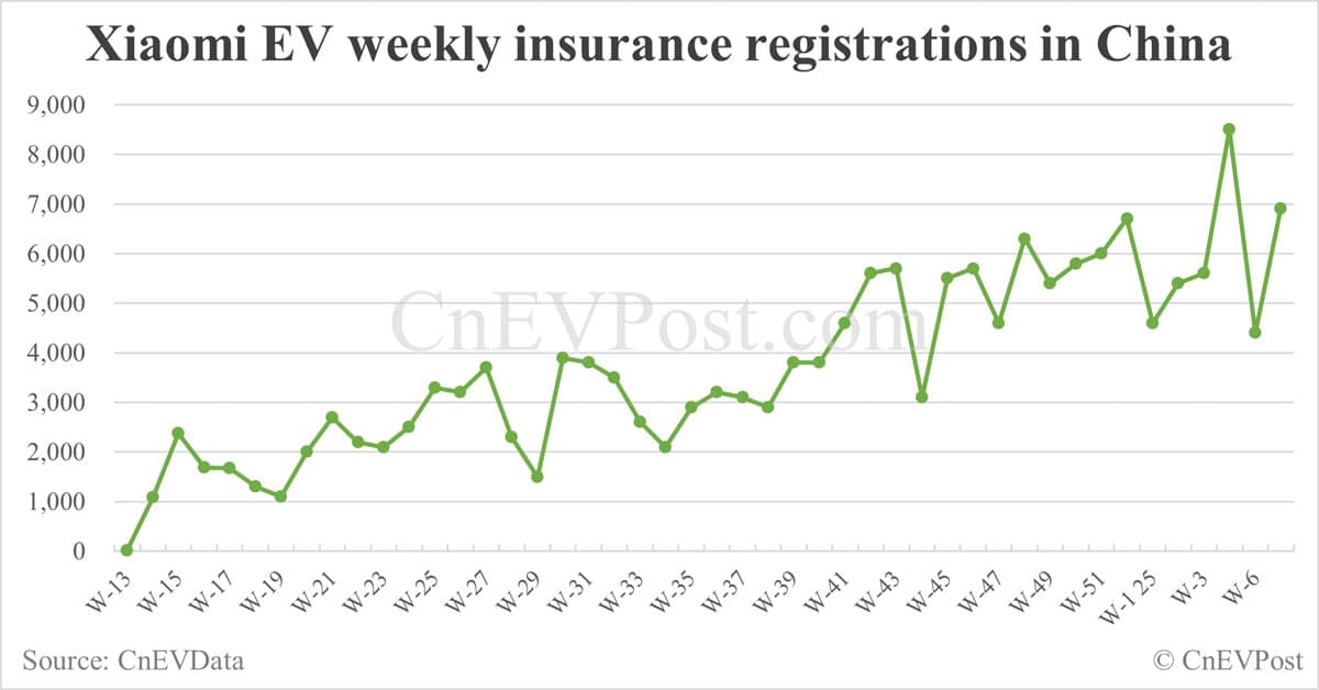China EV insurance registrations by brand for week ending Feb 16: Nio 1,900, Onvo 900, Tesla 7,500, Xiaomi 6,900, BYD 46,800