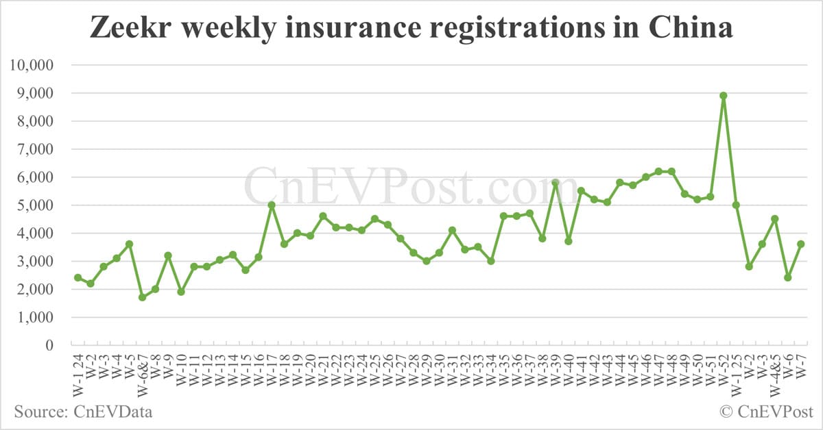 China EV insurance registrations by brand for week ending Feb 16: Nio 1,900, Onvo 900, Tesla 7,500, Xiaomi 6,900, BYD 46,800