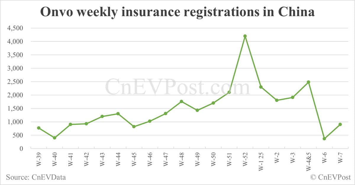 China EV insurance registrations by brand for week ending Feb 16: Nio 1,900, Onvo 900, Tesla 7,500, Xiaomi 6,900, BYD 46,800