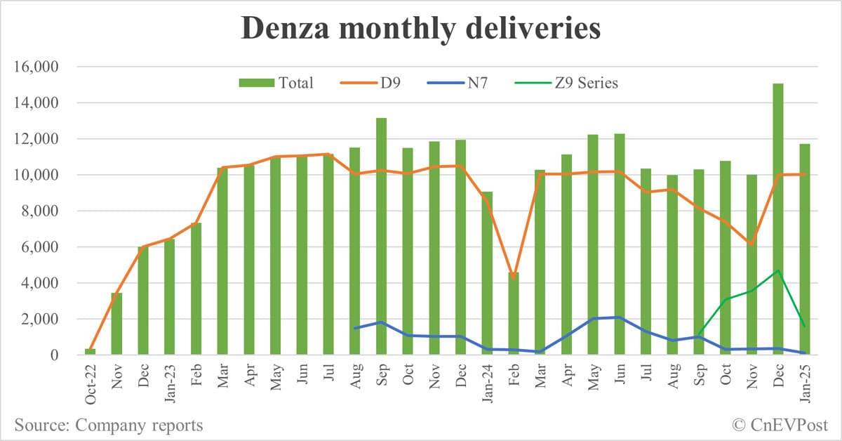 BYD Denza launches 2025 N7 SUV with upgraded smart driving system