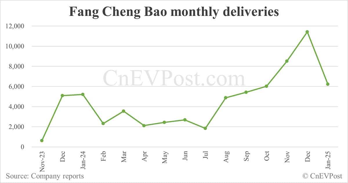 BYD Fang Cheng Bao to launch new variants for Bao 5 on Feb 21, expected to feature Huawei smart driving software