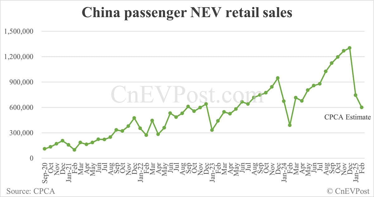 CPCA expects China Feb NEV retail at 600,000, down 19% from Jan