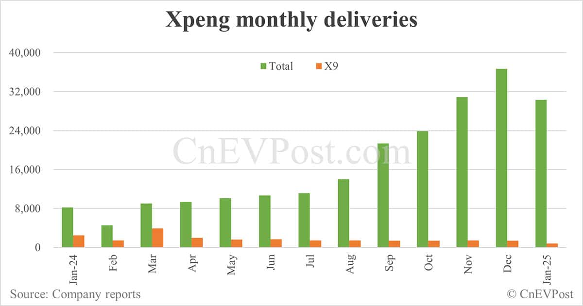 Xpeng ships 300 X9 MPVs to Thailand, bringing its highest-priced model to global markets