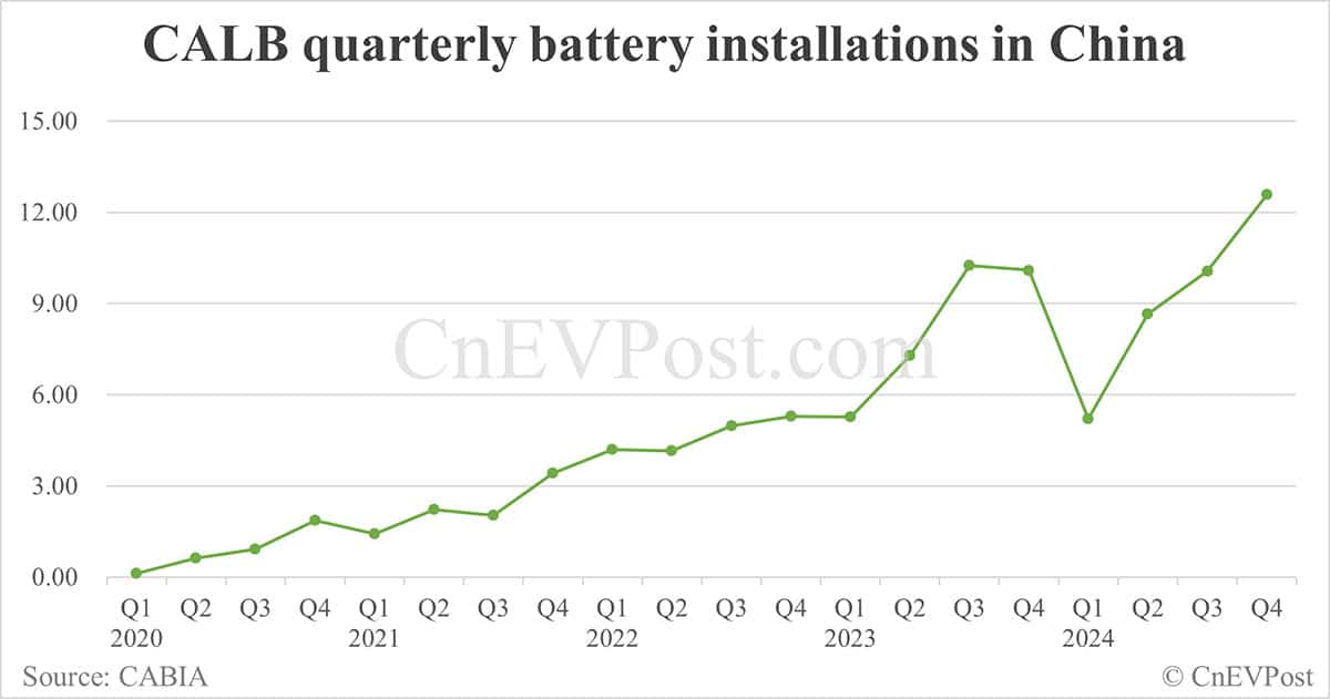 Chinese battery maker CALB previews doubling net income in 2024
