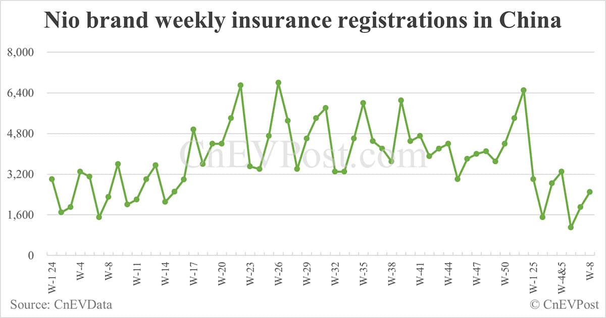 China EV insurance registrations for week ending Feb 23: Nio 2,500, Onvo 1,400, Tesla 7,000, Xiaomi 6,400, BYD 59,100