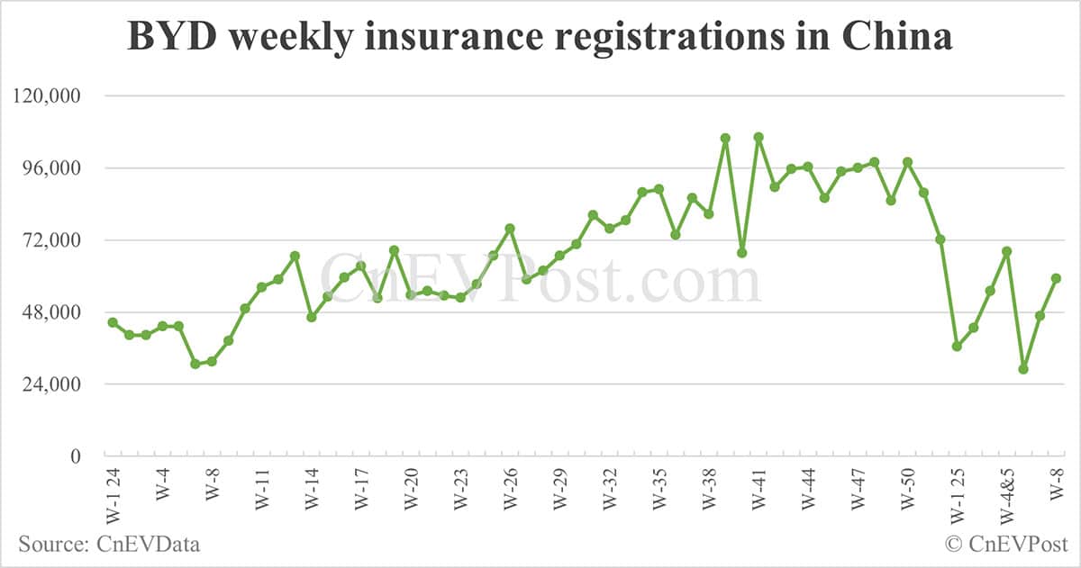 China EV insurance registrations for week ending Feb 23: Nio 2,500, Onvo 1,400, Tesla 7,000, Xiaomi 6,400, BYD 59,100