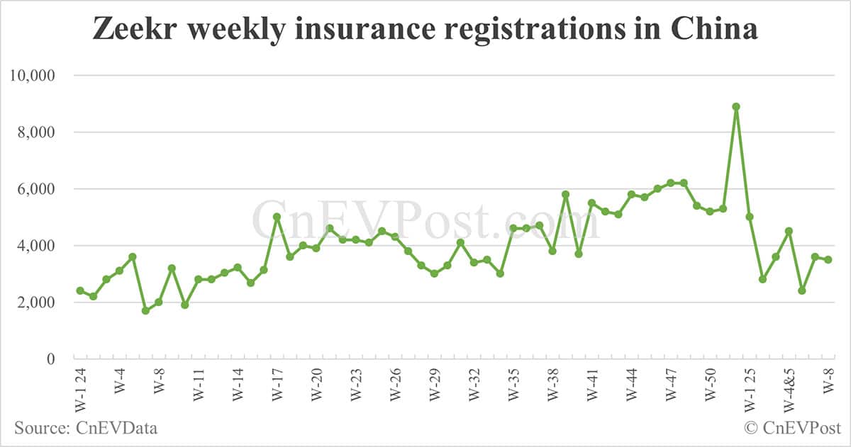 China EV insurance registrations for week ending Feb 23: Nio 2,500, Onvo 1,400, Tesla 7,000, Xiaomi 6,400, BYD 59,100