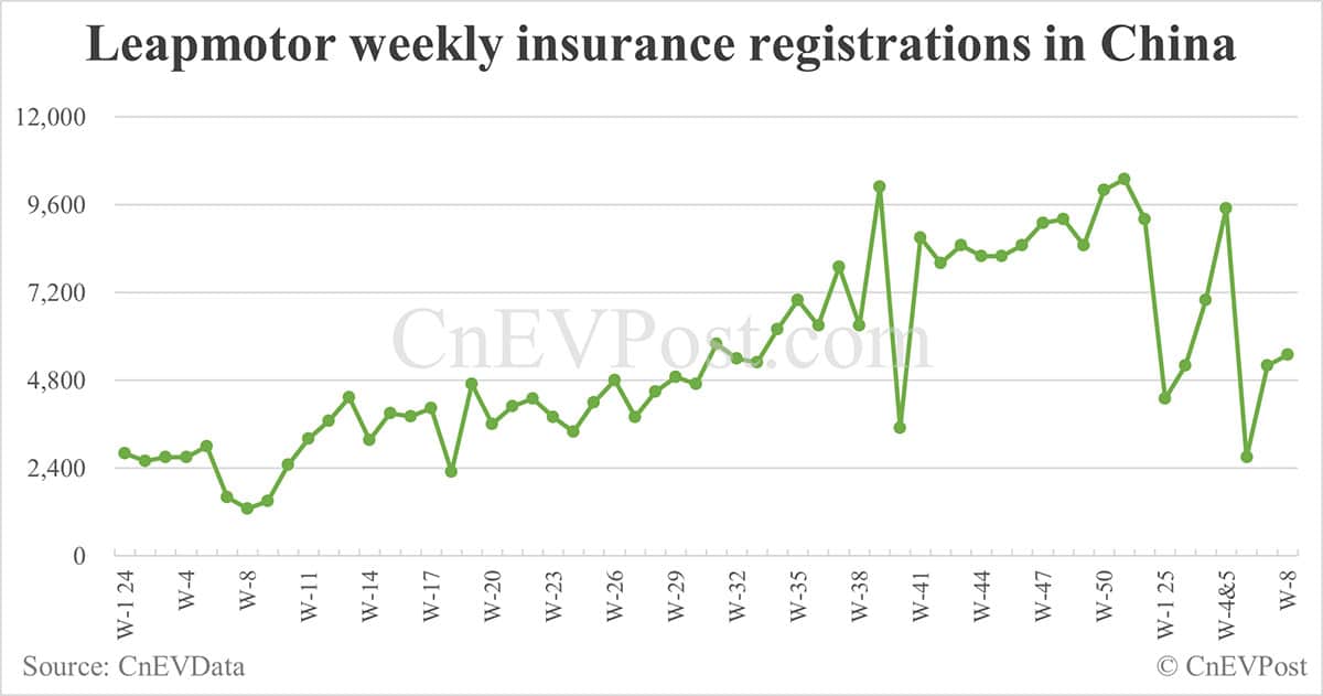 China EV insurance registrations for week ending Feb 23: Nio 2,500, Onvo 1,400, Tesla 7,000, Xiaomi 6,400, BYD 59,100