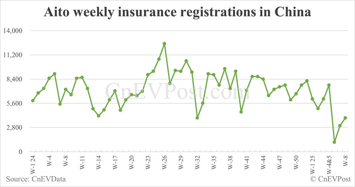 China EV insurance registrations for week ending Feb 23: Nio 2,500, Onvo 1,400, Tesla 7,000, Xiaomi 6,400, BYD 59,100