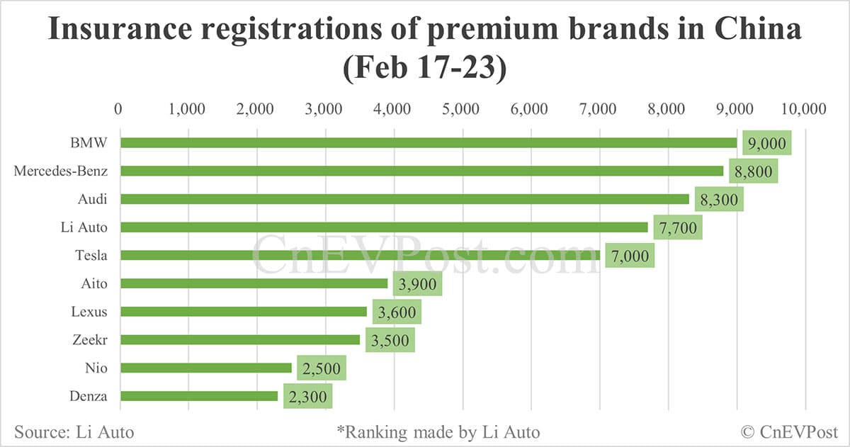 China EV insurance registrations for week ending Feb 23: Nio 2,500, Onvo 1,400, Tesla 7,000, Xiaomi 6,400, BYD 59,100