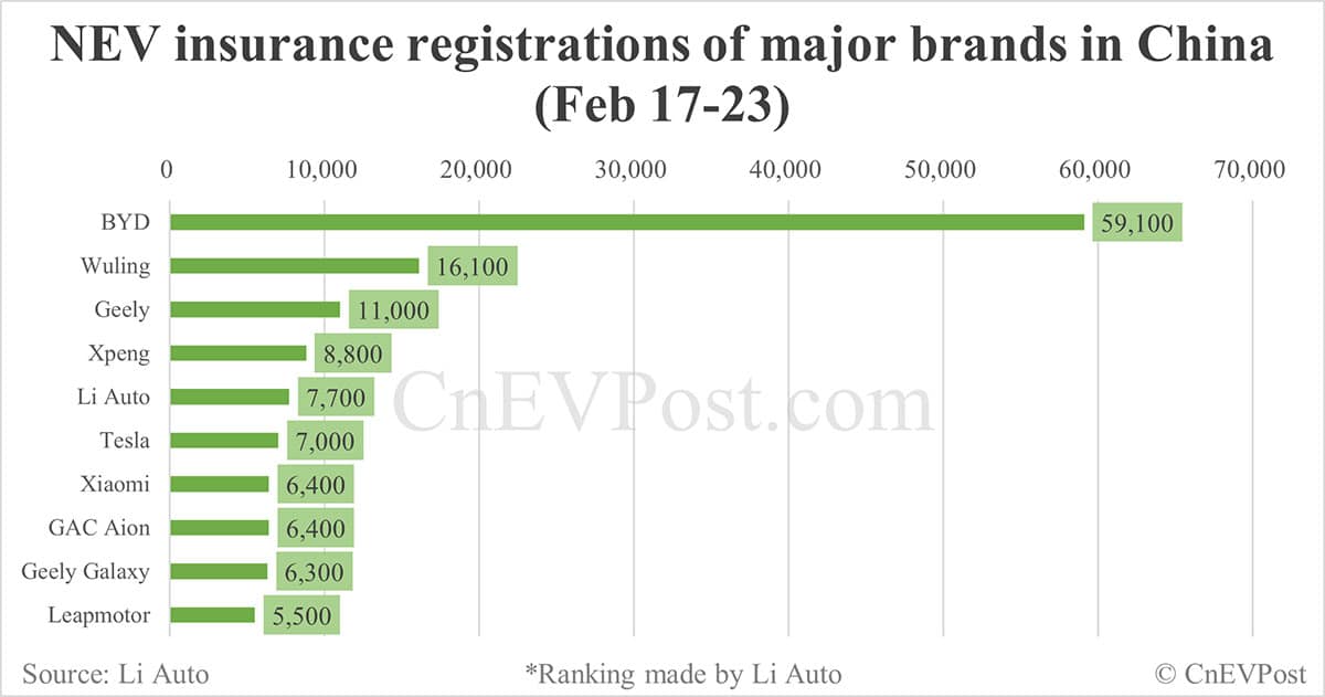 China EV insurance registrations for week ending Feb 23: Nio 2,500, Onvo 1,400, Tesla 7,000, Xiaomi 6,400, BYD 59,100