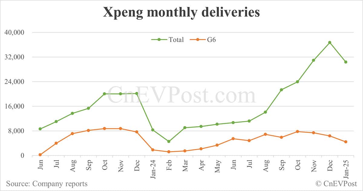 Xpeng debuts 2025 G6: Official launch set for Mar, to hit global markets