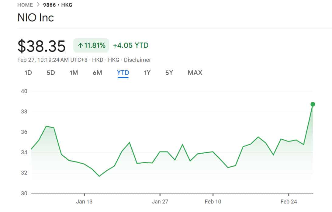 Analysts expect Nio's battery swap business to break even by end of 2026