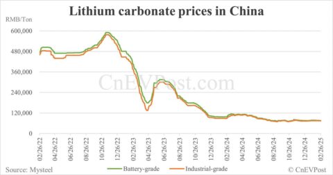 China's lithium industry gets long overdue relief as order intake and prices recover