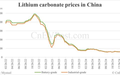 China's lithium industry gets long overdue relief as order intake and prices recover