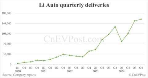 Li Auto to report Q4 2024 earnings on Mar 14