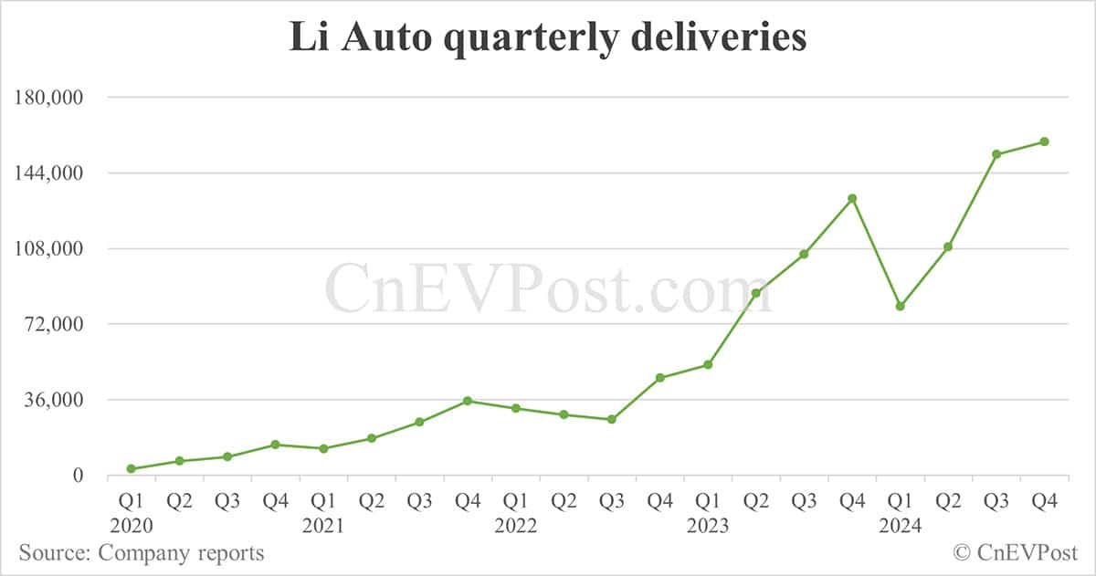 Li Auto to report Q4 2024 earnings on Mar 14