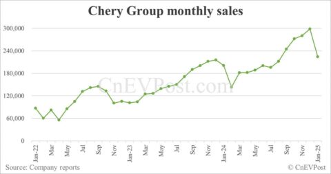 Chery files for HK listing to fund further expansion