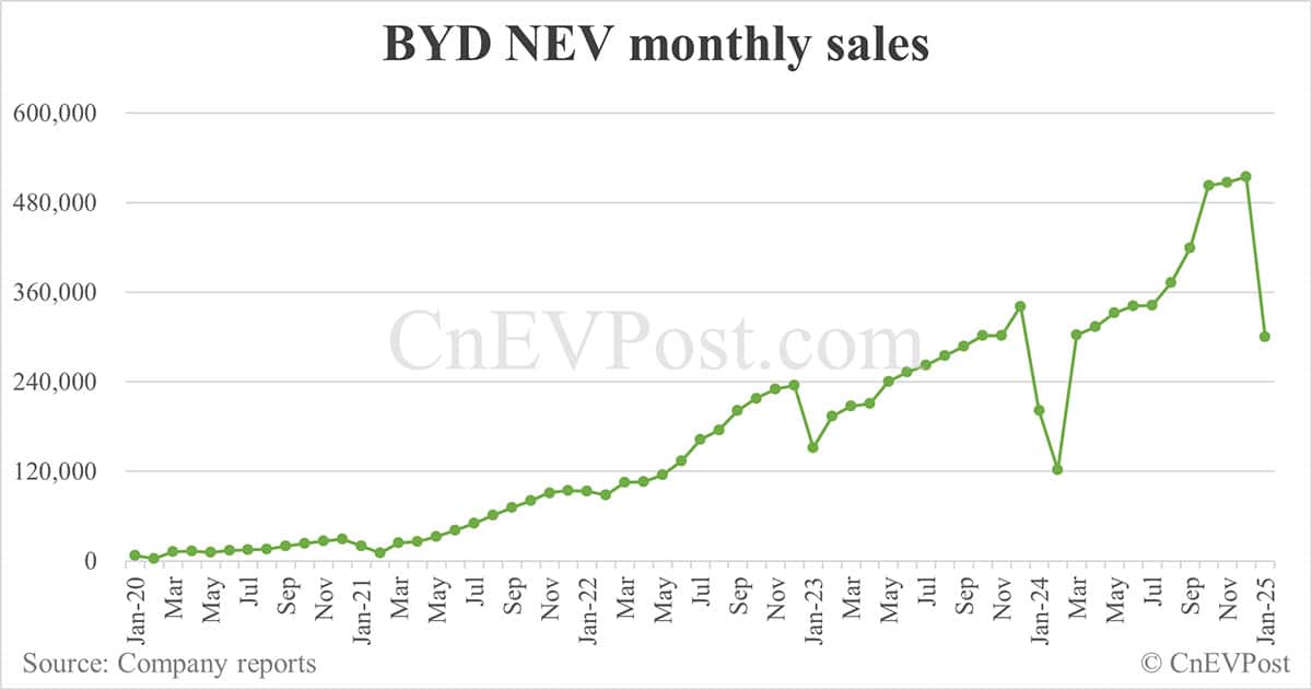 China Feb EV sales preview: Deutsche Bank expects Nio at 13,000, Tesla 30,000, BYD 340,000