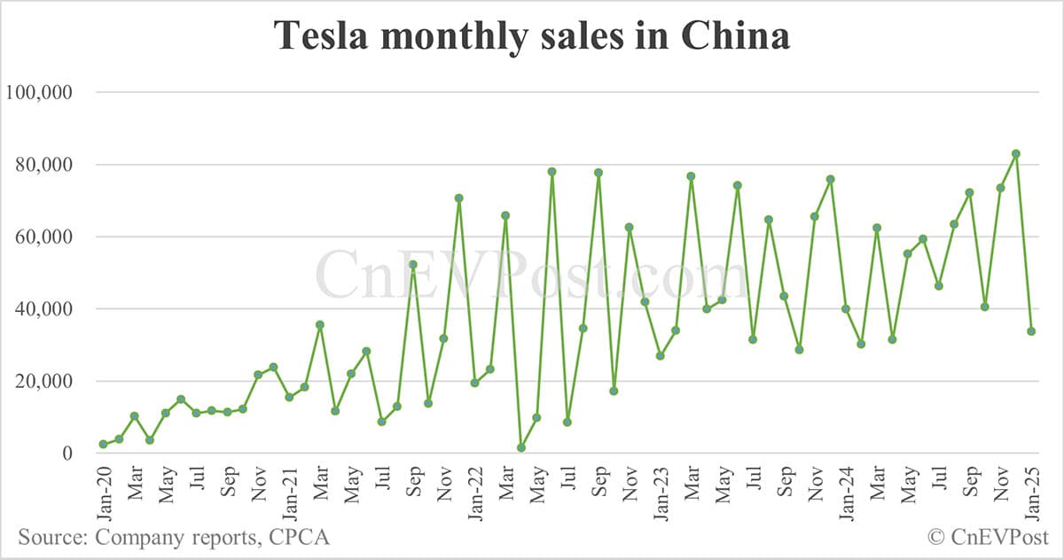 China Feb EV sales preview: Deutsche Bank expects Nio at 13,000, Tesla 30,000, BYD 340,000