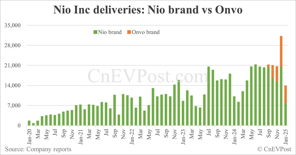 China Feb EV sales preview: Deutsche Bank expects Nio at 13,000, Tesla 30,000, BYD 340,000