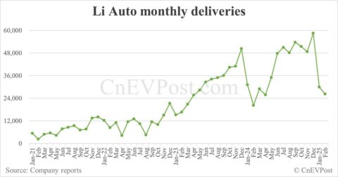 Li Auto delivers 26,263 cars in Feb, down 12% from Jan