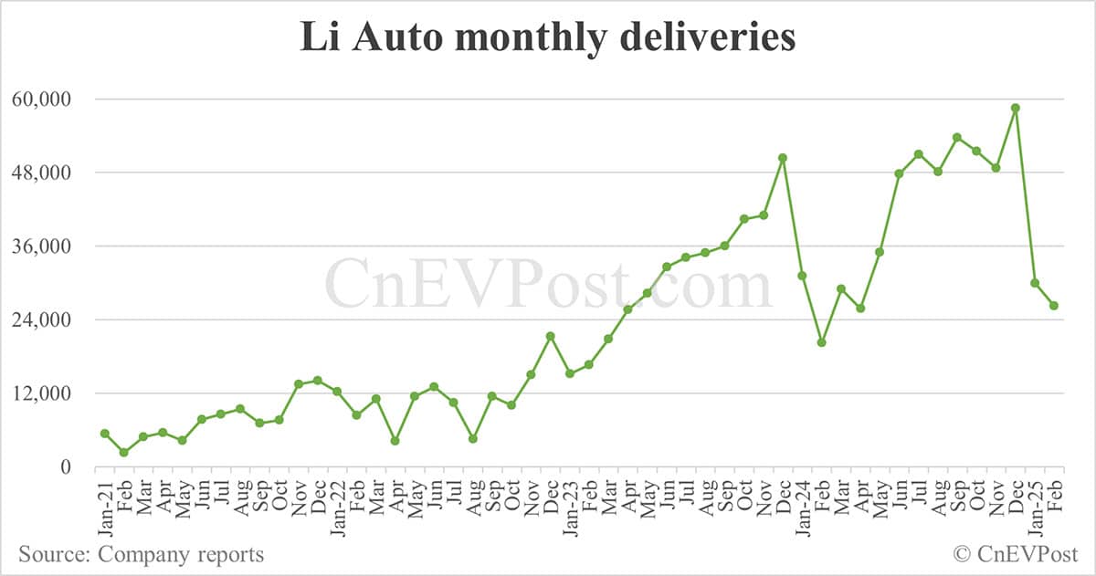 Li Auto delivers 26,263 cars in Feb, down 12% from Jan